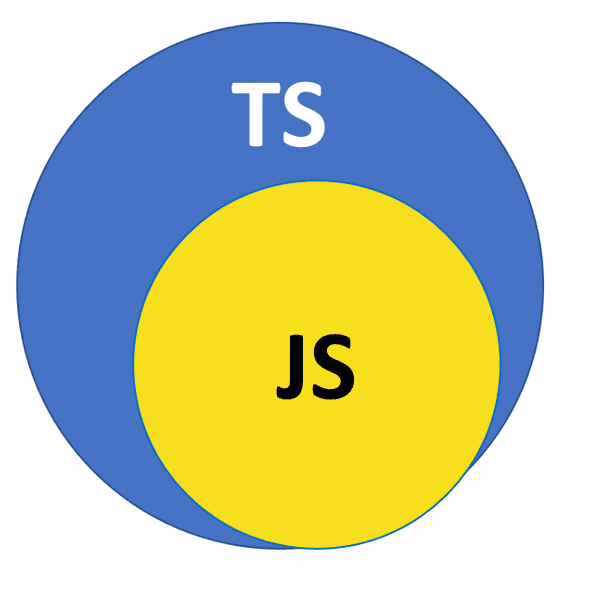 TypeScript is a superset of JavaScript
